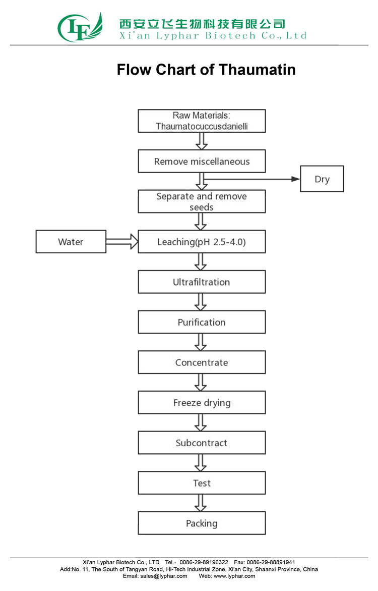 Flow-Chart-of-Thaumatin-Lyphar