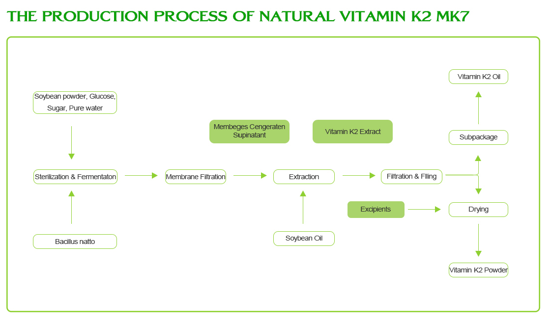 Wholesale OEM High-Quality Food Supplements Vitamin K2 MK7 Powder-Xi'an Lyphar Biotech Co., Ltd