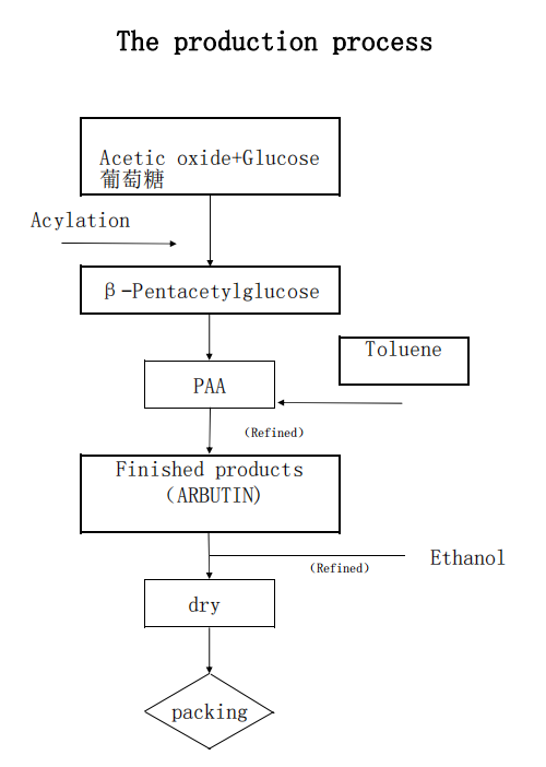 Lyphar Beta Arbutin powder flow chat