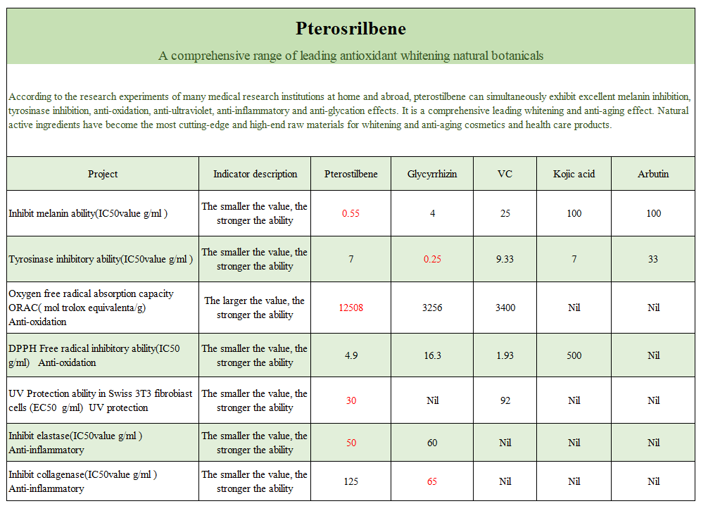 Pterostilbene  powder supplier in China