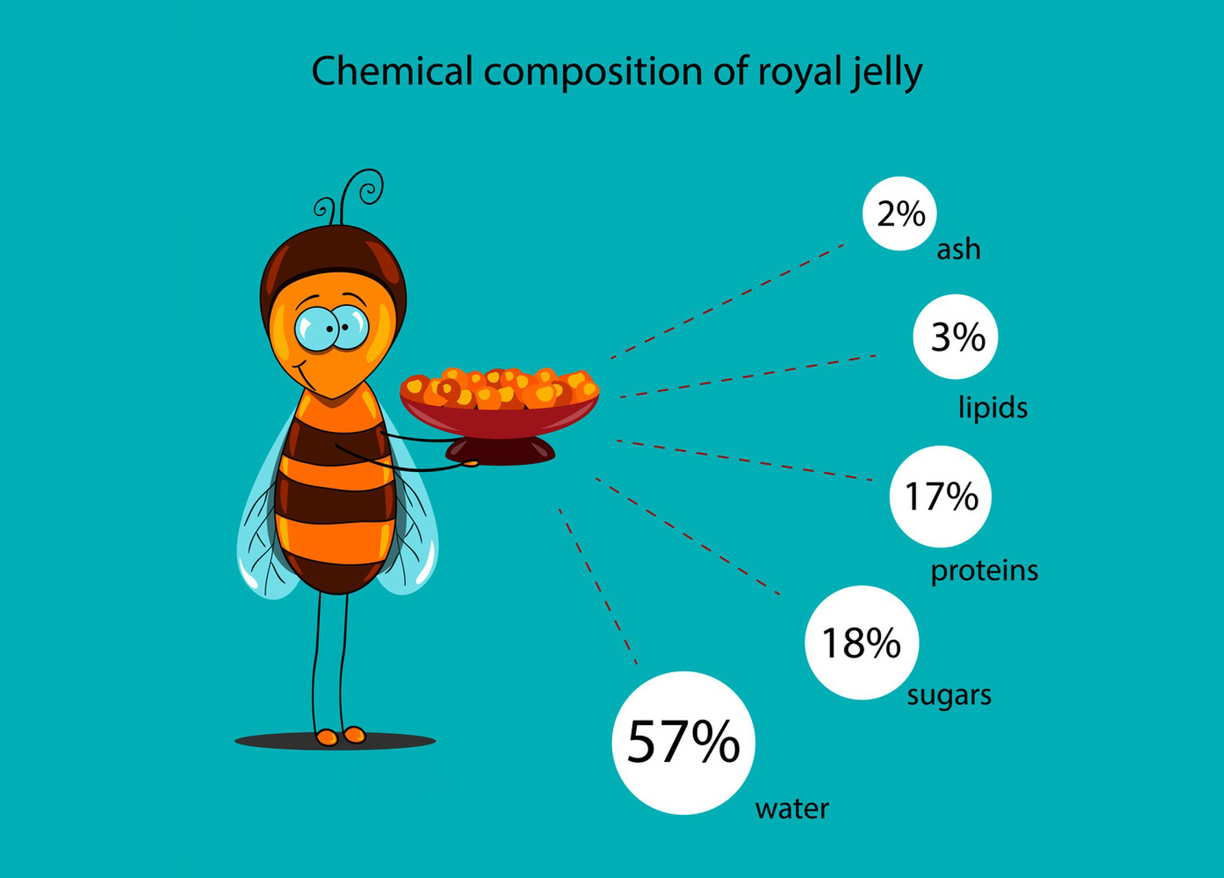 The comprehensive research of Royal Jelly-Xi'an Lyphar Biotech Co., Ltd