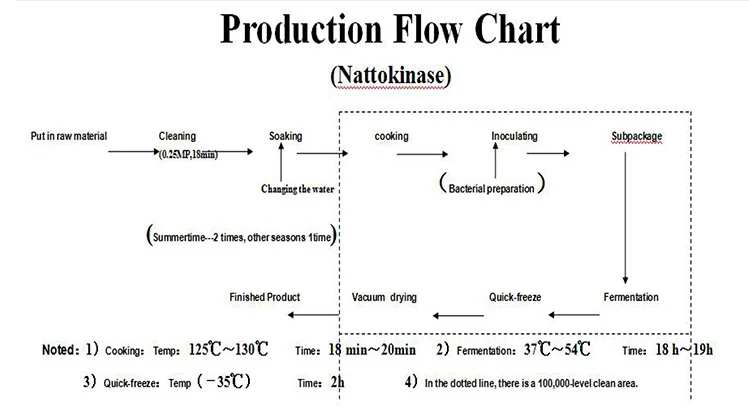 Material and method of Nattokinase-Xi'an Lyphar Biotech Co., Ltd