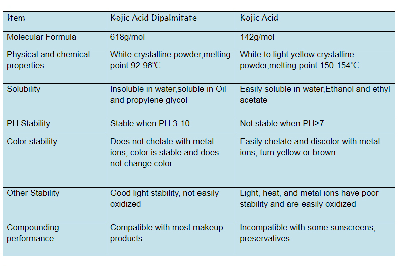 What is the whitening effect of Kojic Acid Dipalmitate?-Xi'an Lyphar Biotech Co., Ltd