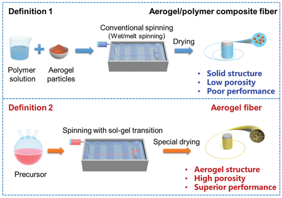 Aerogel