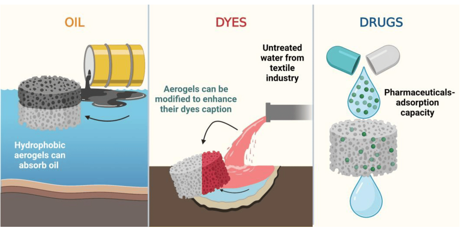 Biocompatibility of Aerogel-Xi'an Lyphar Biotech Co., Ltd Biocompatibility of Aerogel-Xi'an Lyphar Biotech Co., Ltd