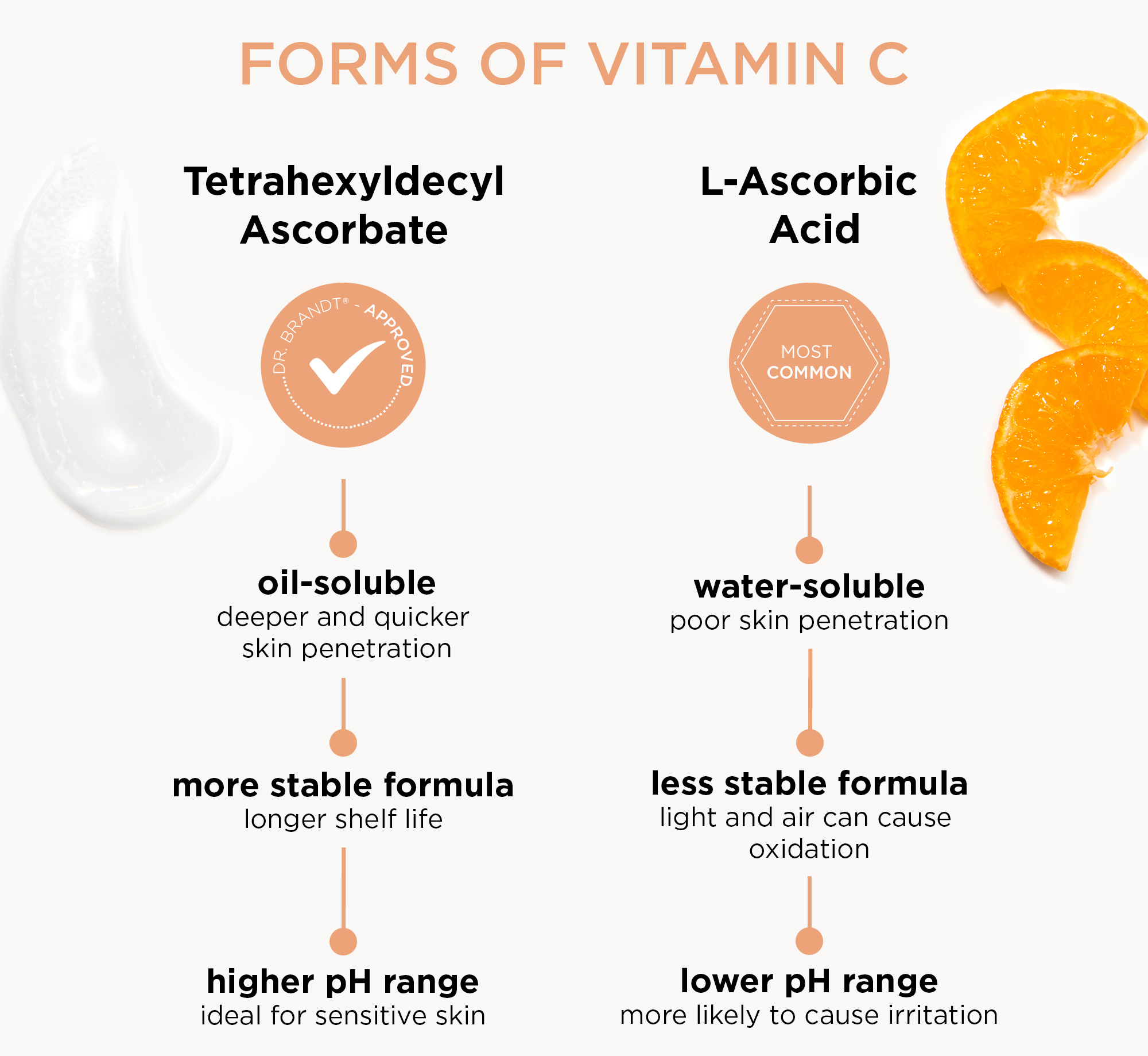 Ascorbyl Tetraisopalmitate vs Tetrahexyldecyl Ascorbate-Xi'an Lyphar Biotech Co., Ltd Ascorbyl Tetraisopalmitate vs Tetrahexyldecyl Ascorbate-Xi'an Lyphar Biotech Co., Ltd