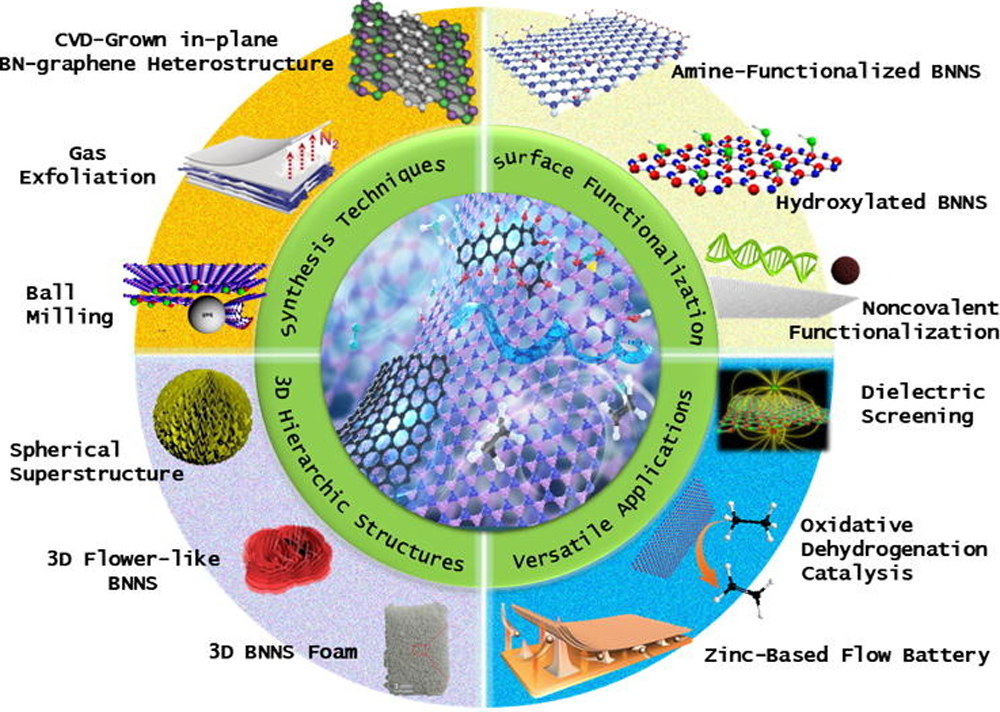 Benefits of Boron Nitride-Xi'an Lyphar Biotech Co., Ltd