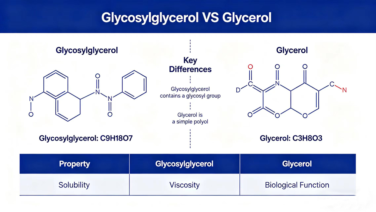 Glycosylglycerol VS Glycerol-Xi'an Lyphar Biotech Co., Ltd Glycosylglycerol VS Glycerol-Xi'an Lyphar Biotech Co., Ltd