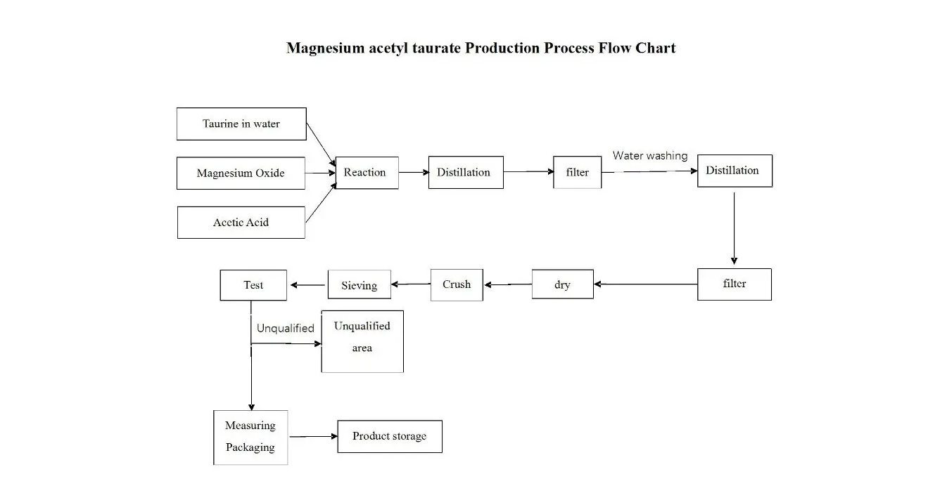 What is Magnesium Acetyl Taurate?-Xi'an Lyphar Biotech Co., Ltd