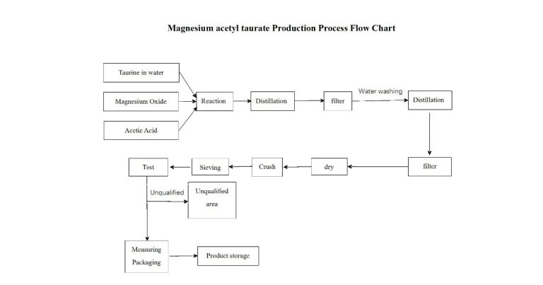 Comprehensive Study on Magnesium Acetyl Taurate 4 2026061508204036